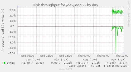 Disk throughput for /dev/loop6