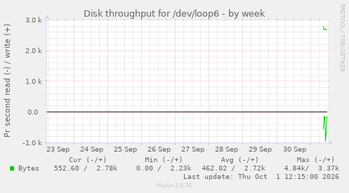 Disk throughput for /dev/loop6