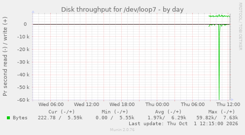 Disk throughput for /dev/loop7