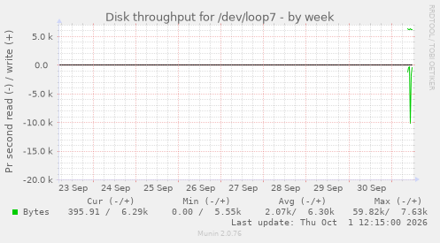 Disk throughput for /dev/loop7