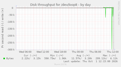 Disk throughput for /dev/loop8