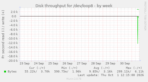 Disk throughput for /dev/loop8