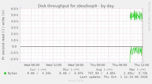 Disk throughput for /dev/loop9