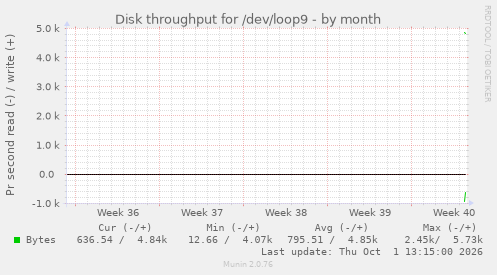 monthly graph