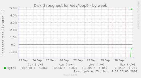 Disk throughput for /dev/loop9
