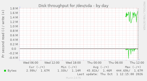 Disk throughput for /dev/sda