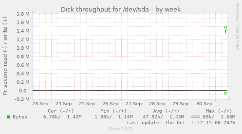 Disk throughput for /dev/sda