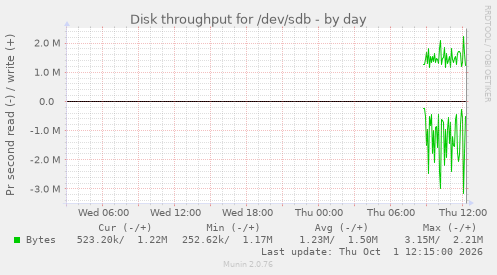 Disk throughput for /dev/sdb