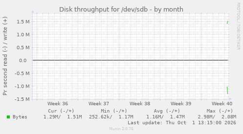 monthly graph