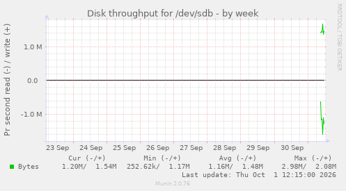 Disk throughput for /dev/sdb