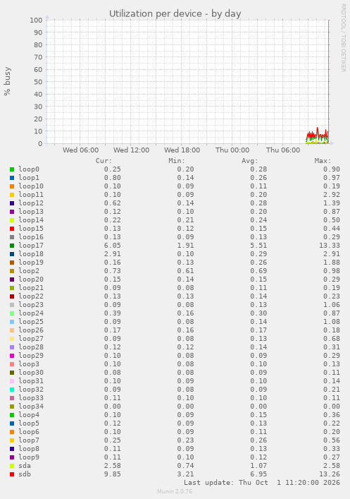 Utilization per device