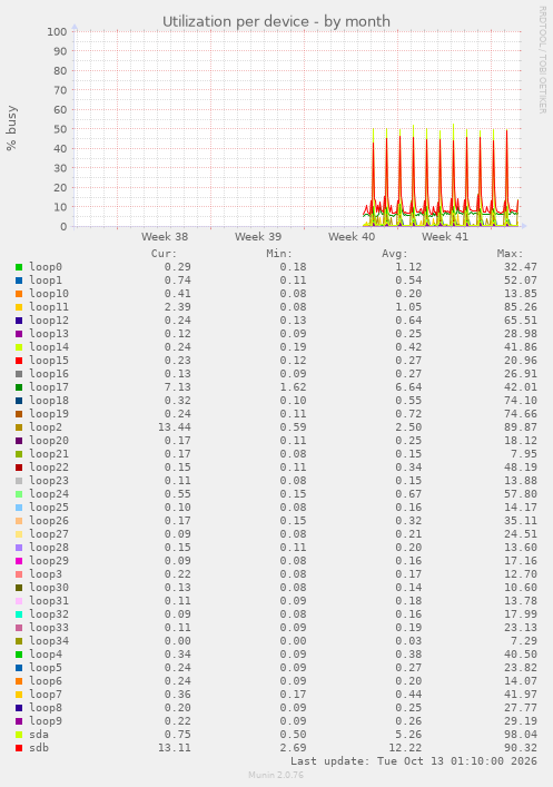 Utilization per device