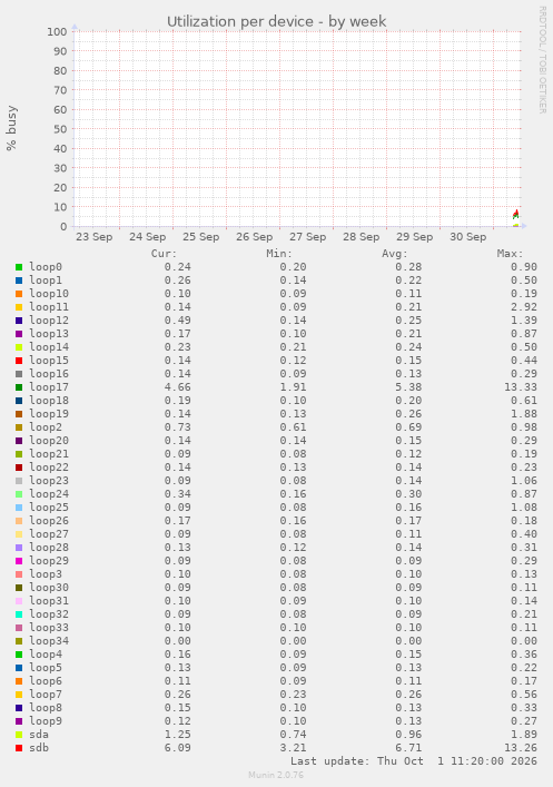 Utilization per device