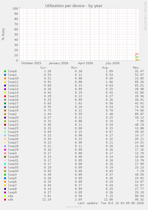 Utilization per device