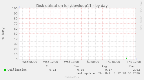 Disk utilization for /dev/loop11
