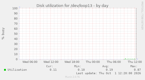 Disk utilization for /dev/loop13