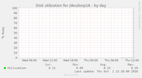 Disk utilization for /dev/loop16