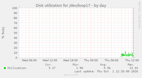 Disk utilization for /dev/loop17