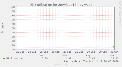 Disk utilization for /dev/loop17