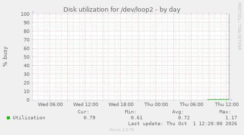 Disk utilization for /dev/loop2