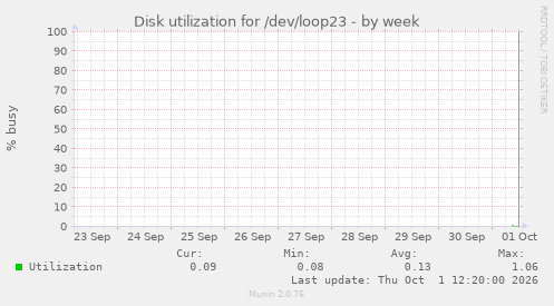 Disk utilization for /dev/loop23