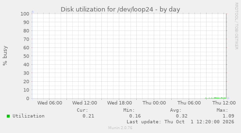 Disk utilization for /dev/loop24
