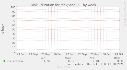 Disk utilization for /dev/loop26