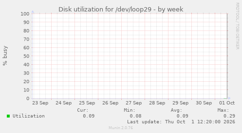 Disk utilization for /dev/loop29
