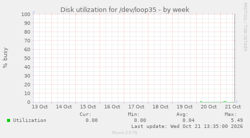 Disk utilization for /dev/loop35