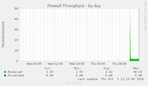 Firewall Throughput