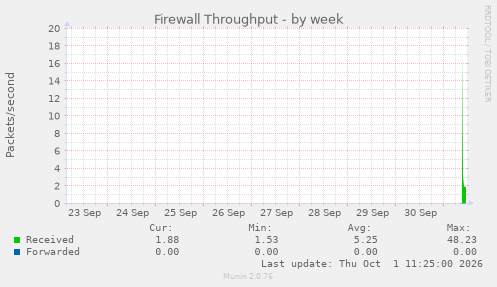 Firewall Throughput