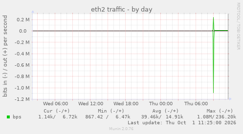 eth2 traffic