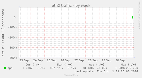 eth2 traffic