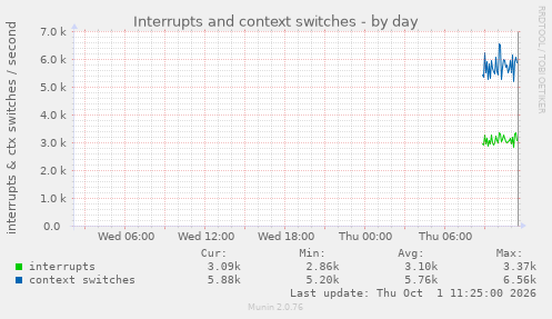 Interrupts and context switches