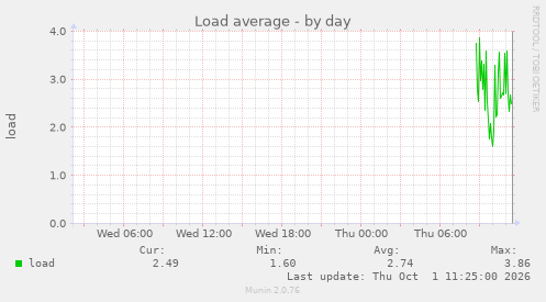 Load average