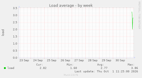 Load average