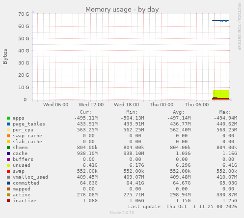 Memory usage