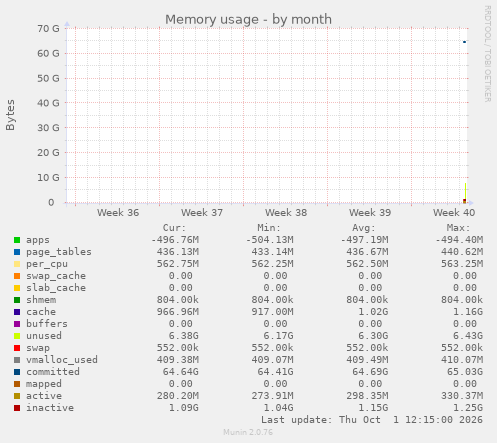 monthly graph