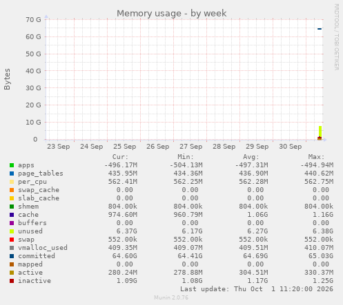 Memory usage