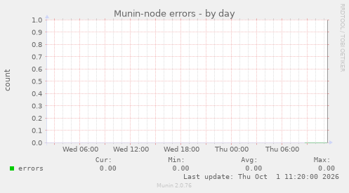 Munin-node errors