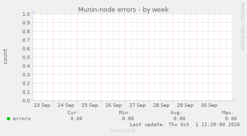 Munin-node errors