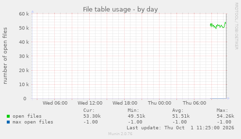 File table usage
