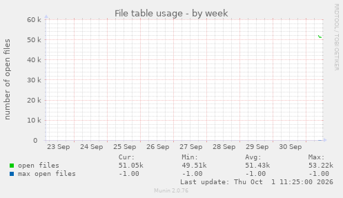 File table usage