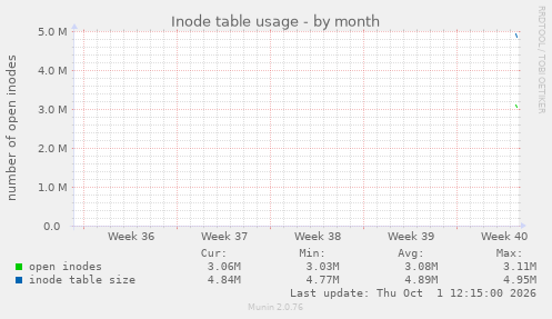 monthly graph