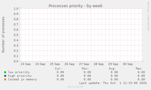 Processes priority