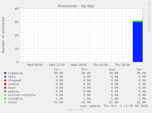 Processes