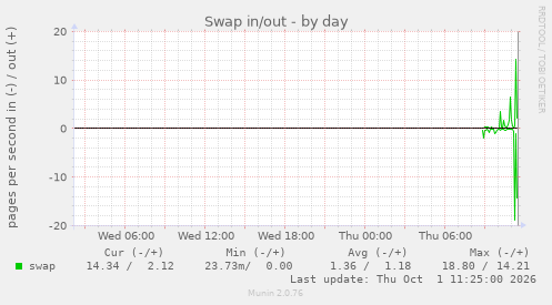 Swap in/out