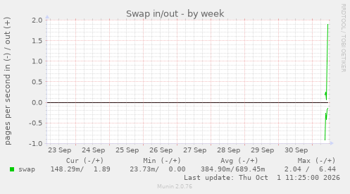 Swap in/out