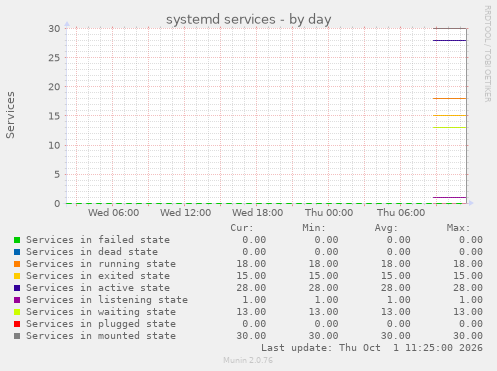 systemd services