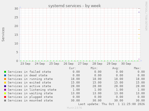 systemd services